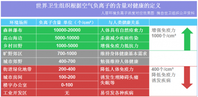 空氣中負氧離子含量對我們的健康影響巨大！